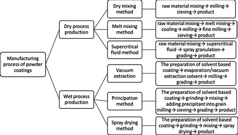 metal fabrication powder coating|powder coating process flow chart.